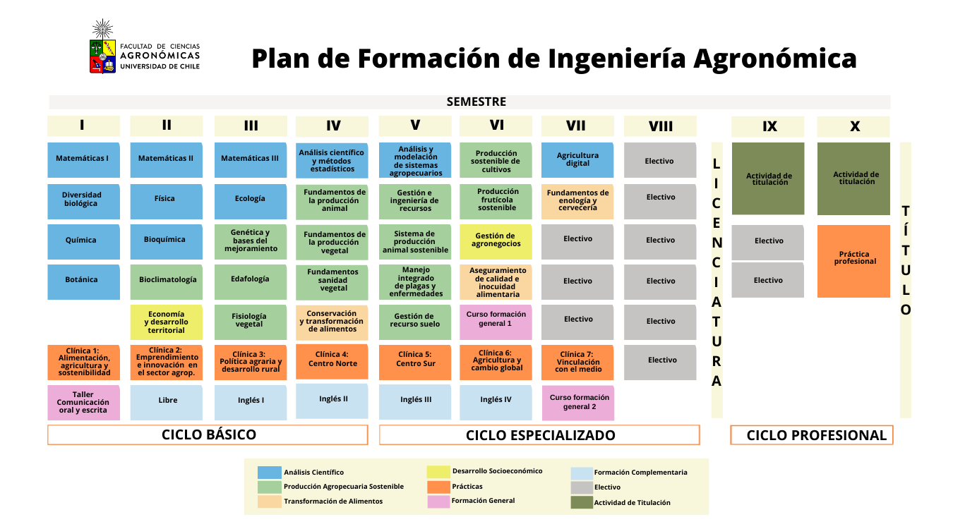 Facultad de Ciencias Agronómicas renueva las mallas de sus carreras Facultad de Ciencias Facultad de Ciencias Agronómicas renueva las mallas de sus carreras Facultad de Ciencias